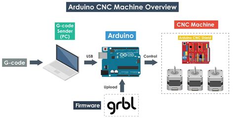 arduino grbl cnc machine|Arduino cnc software GRBL download.